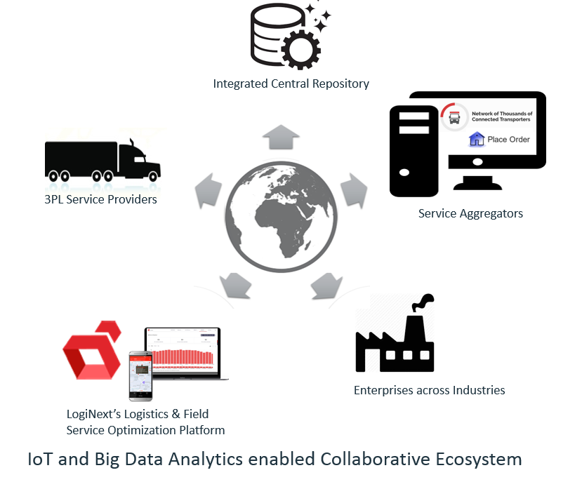 Logistics Management Solutions with Data Capturing Network