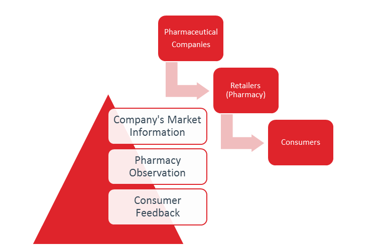 Channel Management in the Pharmaceutical Industry