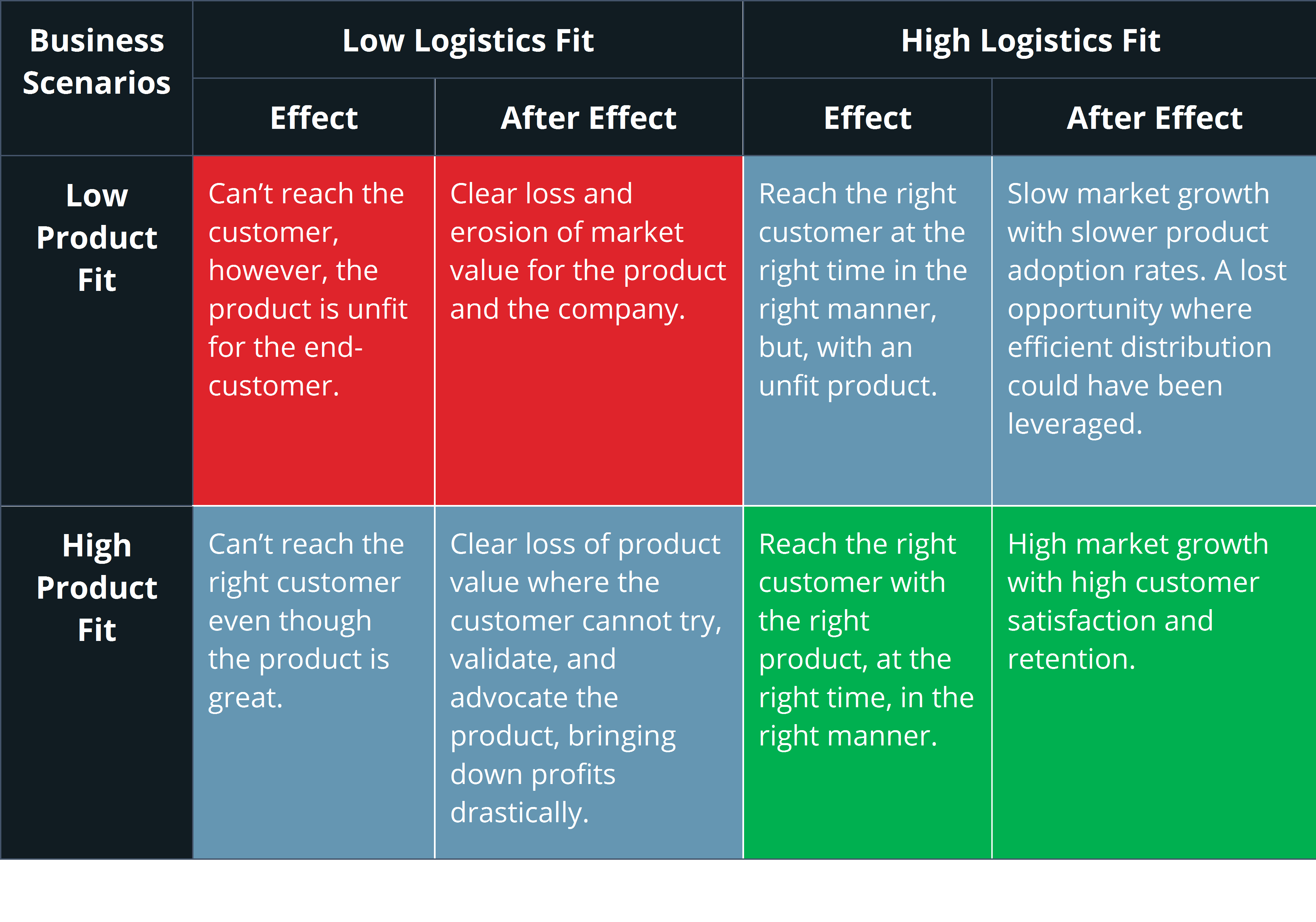 Chart: Product Fit vs Logistics Management System Fit