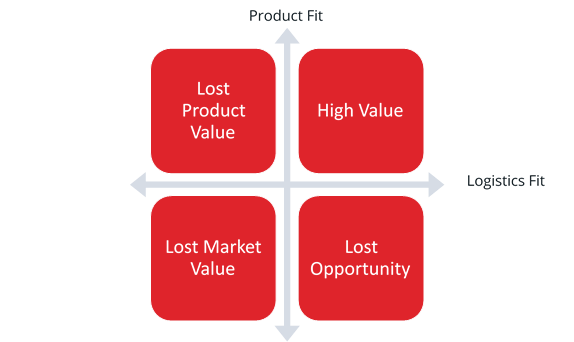 Product Fit vs Logistics Management System Fit