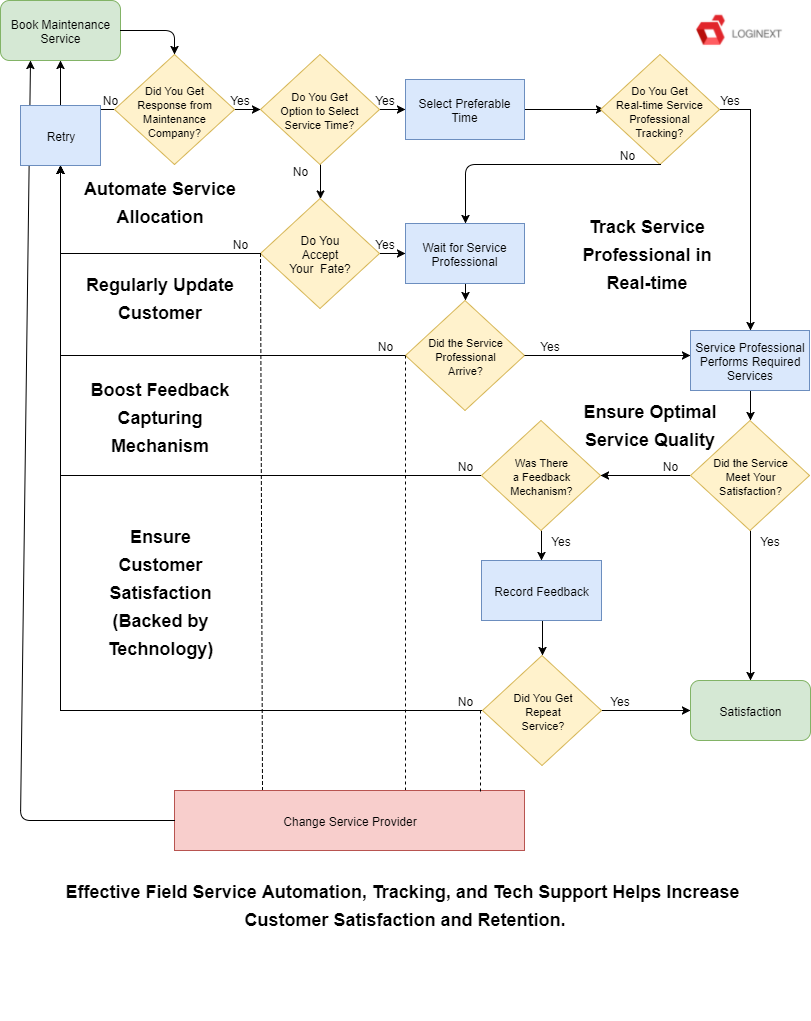 Field Service Management - Decision Flow