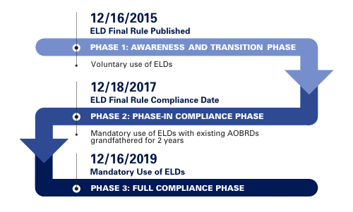 Electronic Logging Device Implementation Timeline - FMCSA