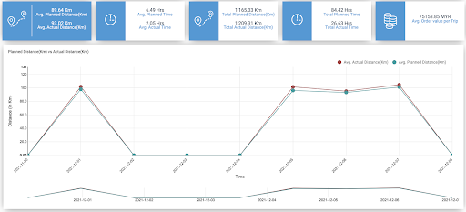 Reports and Analytics on the LogiNext SaaS platform