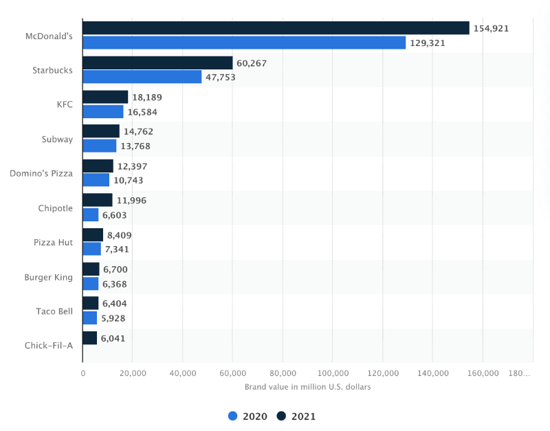 QSR Chain Growth Stats