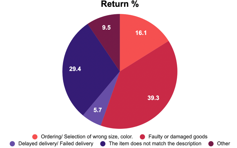 Return Logistics- Return Rates eCommerce