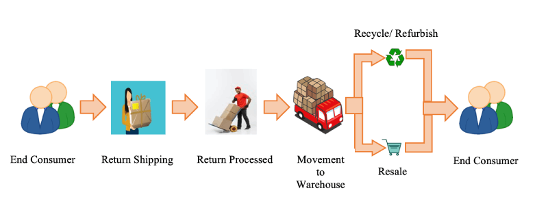 Reverse Logistics Cycle