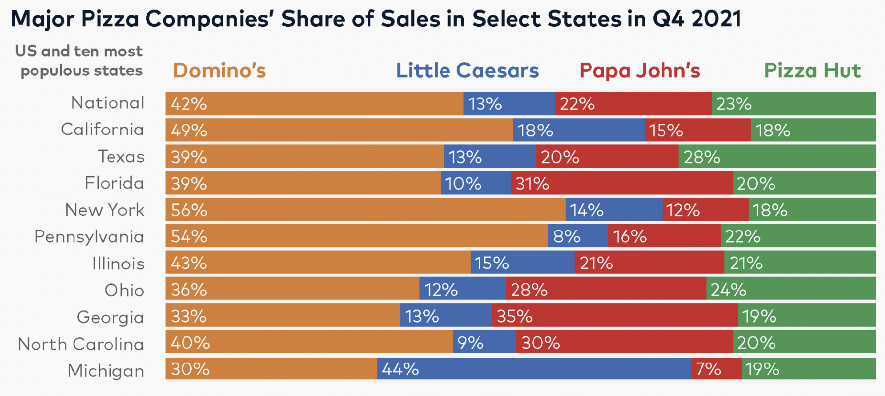 Pizza Sale in US Q4 2022